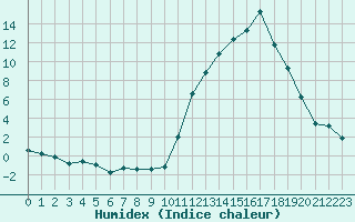 Courbe de l'humidex pour La Baeza (Esp)