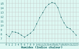 Courbe de l'humidex pour Berson (33)