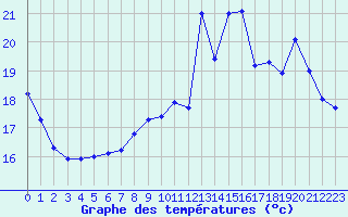 Courbe de tempratures pour Sainte-Genevive-des-Bois (91)