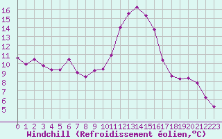 Courbe du refroidissement olien pour Le Luc (83)