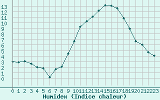 Courbe de l'humidex pour Sgur-le-Chteau (19)