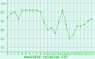 Courbe de l'humidit relative pour Saint-Amans (48)
