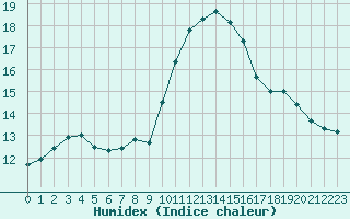 Courbe de l'humidex pour Perpignan (66)