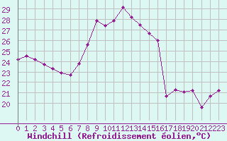 Courbe du refroidissement olien pour Hyres (83)