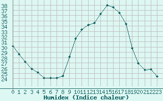 Courbe de l'humidex pour Manlleu (Esp)