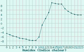 Courbe de l'humidex pour Sisteron (04)