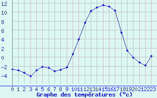 Courbe de tempratures pour Lhospitalet (46)