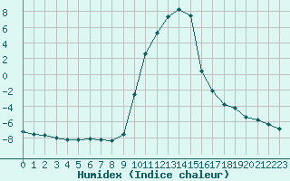 Courbe de l'humidex pour Selonnet (04)