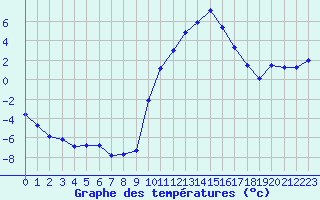 Courbe de tempratures pour Carpentras (84)