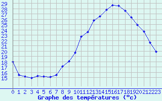 Courbe de tempratures pour Nmes - Courbessac (30)