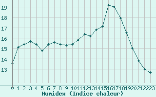 Courbe de l'humidex pour Saint-Brieuc (22)