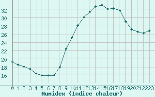 Courbe de l'humidex pour Niort (79)