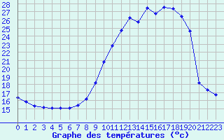 Courbe de tempratures pour Orlans (45)