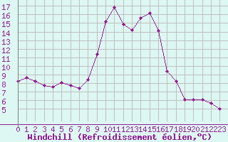 Courbe du refroidissement olien pour Cap Ferret (33)