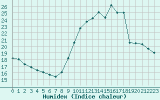 Courbe de l'humidex pour Luc-sur-Orbieu (11)