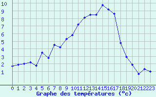 Courbe de tempratures pour Formigures (66)