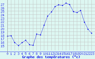 Courbe de tempratures pour Villarzel (Sw)