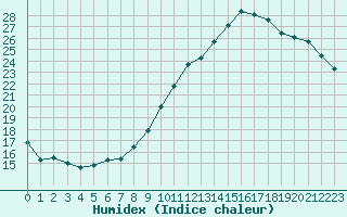 Courbe de l'humidex pour Lille (59)