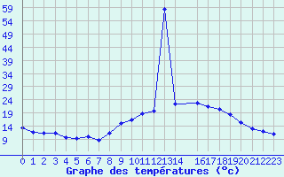 Courbe de tempratures pour Belfort-Dorans (90)