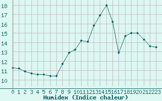 Courbe de l'humidex pour Aubenas - Lanas (07)