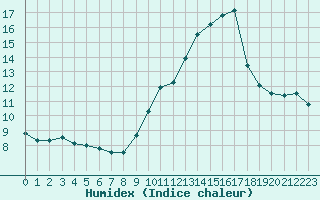 Courbe de l'humidex pour Ste (34)