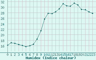 Courbe de l'humidex pour Sausseuzemare-en-Caux (76)