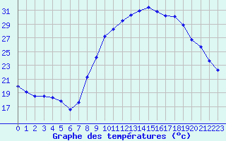 Courbe de tempratures pour Aniane (34)