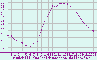 Courbe du refroidissement olien pour Montroy (17)