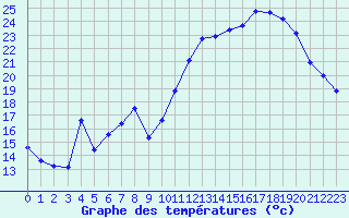 Courbe de tempratures pour Nevers (58)