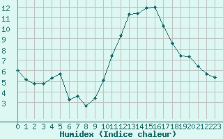 Courbe de l'humidex pour Bziers-Centre (34)