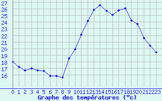 Courbe de tempratures pour Le Touquet (62)