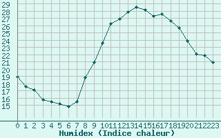 Courbe de l'humidex pour Rochegude (26)