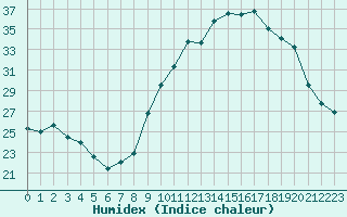 Courbe de l'humidex pour Dole-Tavaux (39)