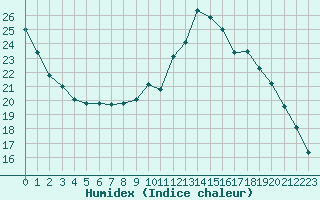 Courbe de l'humidex pour Anglars St-Flix(12)