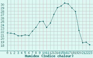 Courbe de l'humidex pour Villarzel (Sw)