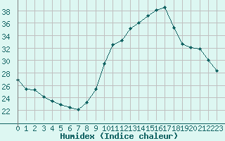 Courbe de l'humidex pour Sainte-Ouenne (79)