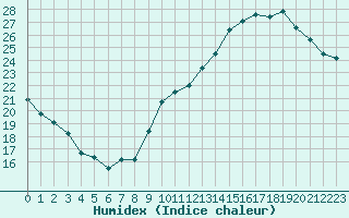 Courbe de l'humidex pour Combs-la-Ville (77)