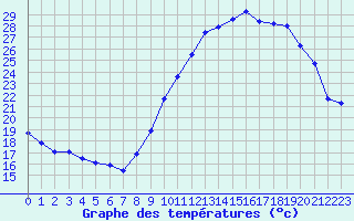 Courbe de tempratures pour Quimper (29)