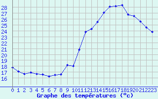 Courbe de tempratures pour Saint-Sorlin-en-Valloire (26)