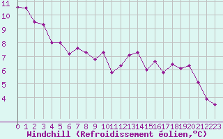 Courbe du refroidissement olien pour Gourdon (46)