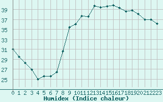 Courbe de l'humidex pour Hyres (83)