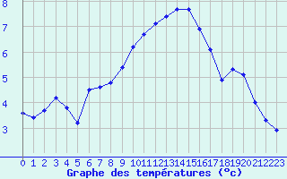 Courbe de tempratures pour Tours (37)