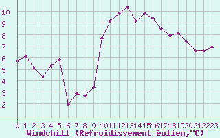 Courbe du refroidissement olien pour Brignogan (29)