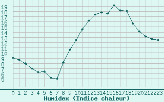 Courbe de l'humidex pour Orlans (45)