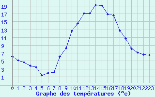 Courbe de tempratures pour Champtercier (04)