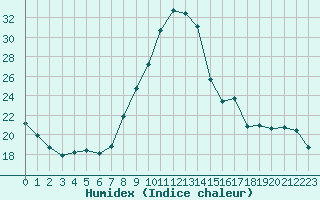 Courbe de l'humidex pour Mende - Chabrits (48)