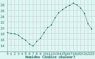 Courbe de l'humidex pour Samatan (32)