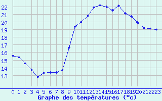 Courbe de tempratures pour Rochefort Saint-Agnant (17)