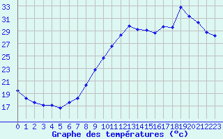 Courbe de tempratures pour Montredon des Corbires (11)