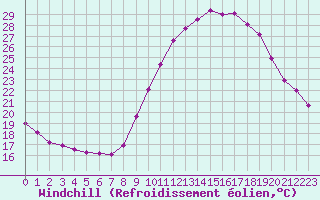 Courbe du refroidissement olien pour Rmering-ls-Puttelange (57)